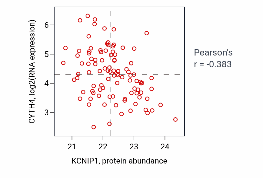 Per-sample scatter of KCNIP1 vs CYTH4 in GBM (Pearson r = -0.38).