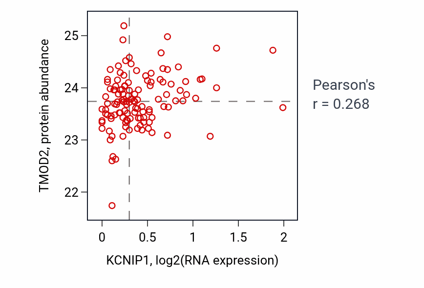 Per-sample scatter of KCNIP1 vs TMOD2 in BRCA (Pearson r = 0.27).