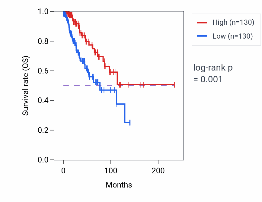 Kaplan&ndash;Meier survival curve for KCNIP1 RNA expression in BRCA: high vs low expression groups.