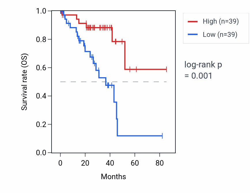 Kaplan&ndash;Meier survival curve for KCNIP2-AS1 RNA expression in UVM: high vs low expression groups.