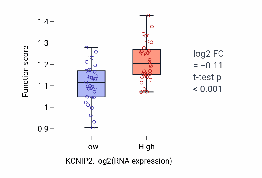 Box plot of Regulation of sister chromatid cohesion in KCNIP2-low vs KCNIP2-high samples in SOFT_TISSUE.