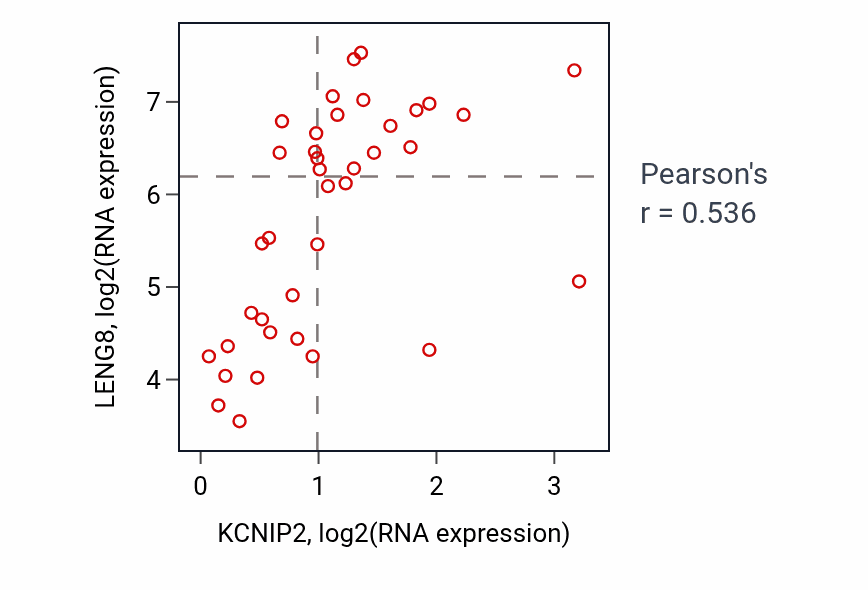 Per-sample scatter of KCNIP2 vs LENG8 in BONE (Pearson r = 0.54).