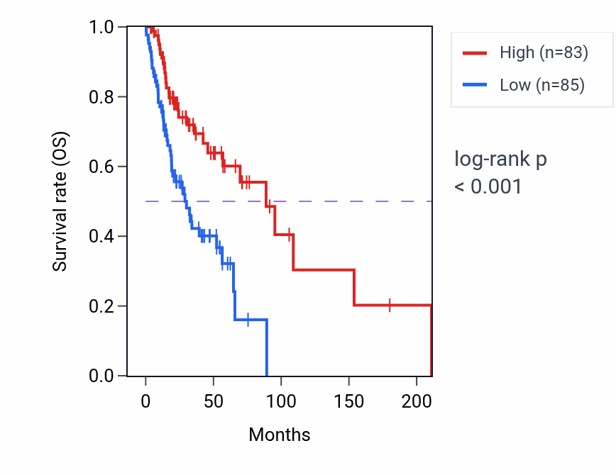 Kaplan&ndash;Meier survival curve for KCNIP2 RNA expression in HNSC: high vs low expression groups.