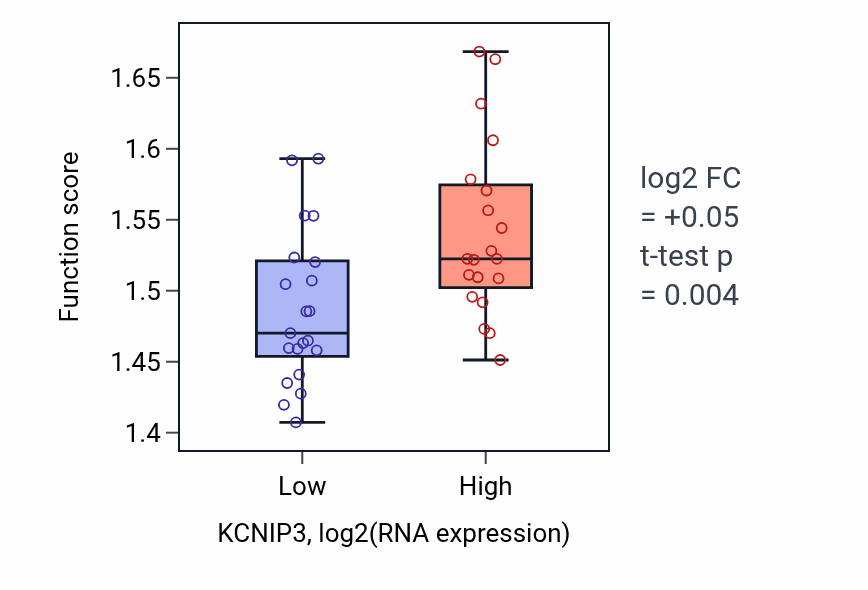 Box plot of Nucleoside triphosphate metabolic process in KCNIP3-low vs KCNIP3-high samples in STOMACH.