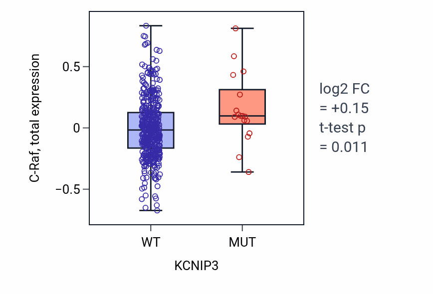 Box plot of C-Raf in KCNIP3-low vs KCNIP3-high samples in UCEC.