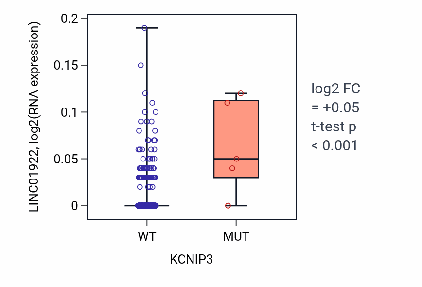 Box plot of LINC01922 in KCNIP3-low vs KCNIP3-high samples in SKCM.