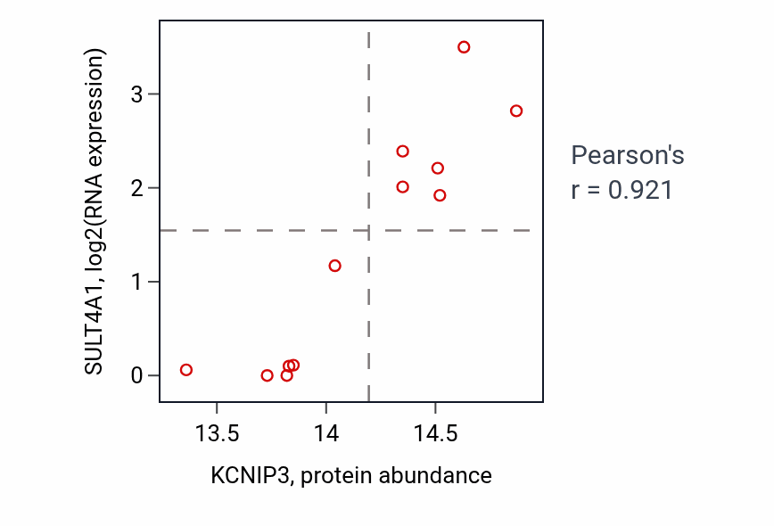 Per-sample scatter of KCNIP3 vs SULT4A1 in CCRCC (Pearson r = 0.92).
