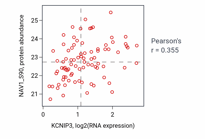 Per-sample scatter of KCNIP3 vs NAV1_S90 in LUAD (Pearson r = 0.35).