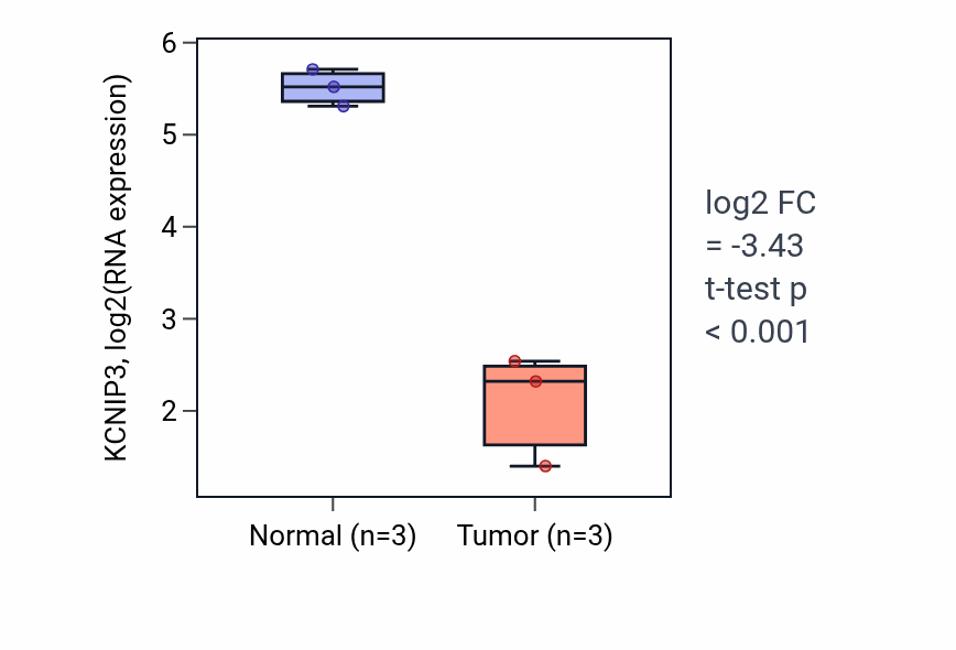 Tumor-vs-normal expression box plot for KCNIP3 RNA in THCA.