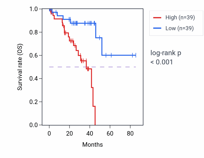 Kaplan&ndash;Meier survival curve for KCNIP3 RNA-high vs -low samples in UVM.