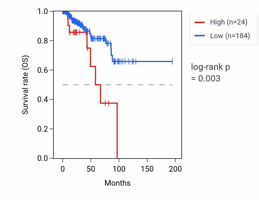 Kaplan&ndash;Meier survival curve for KCNIP4-IT1 RNA expression in KIRP: high vs low expression groups.