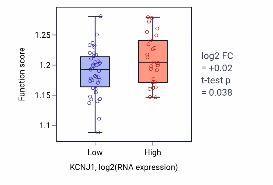 Box plot of Regulation of cell cycle G1/S phase transition in KCNJ1-low vs KCNJ1-high samples in SOFT_TISSUE.