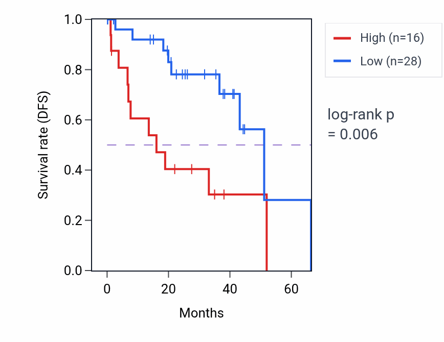 Kaplan&ndash;Meier survival curve for KCNJ1 RNA expression in UVM: high vs low expression groups.