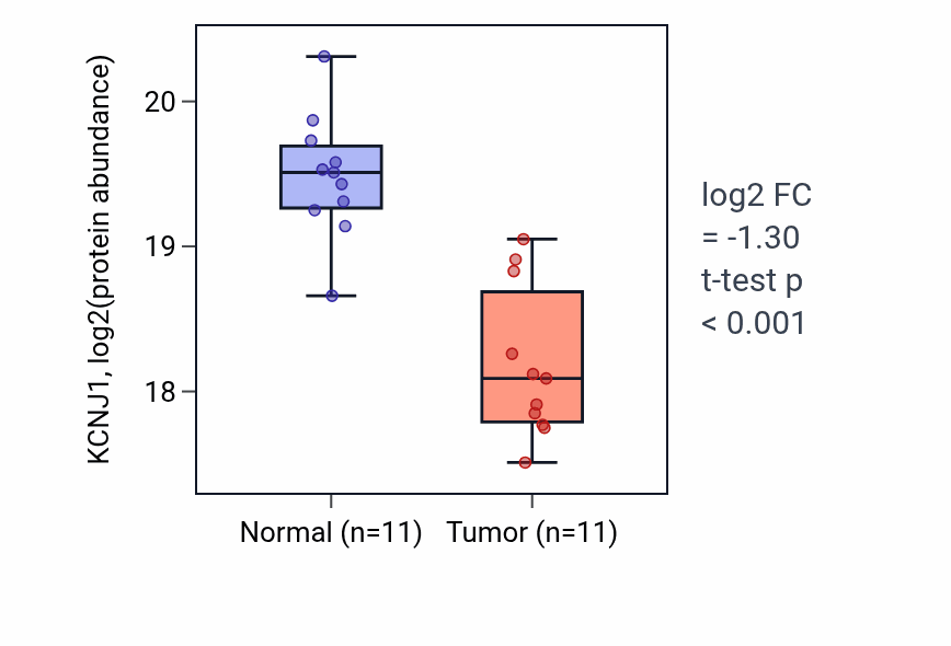 Tumor-vs-normal mass-spec protein box plot for KCNJ1 in CCRCC.