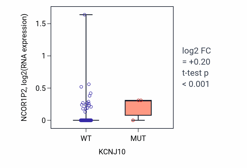 Box plot of NCOR1P2 in KCNJ10-low vs KCNJ10-high samples in BRCA.