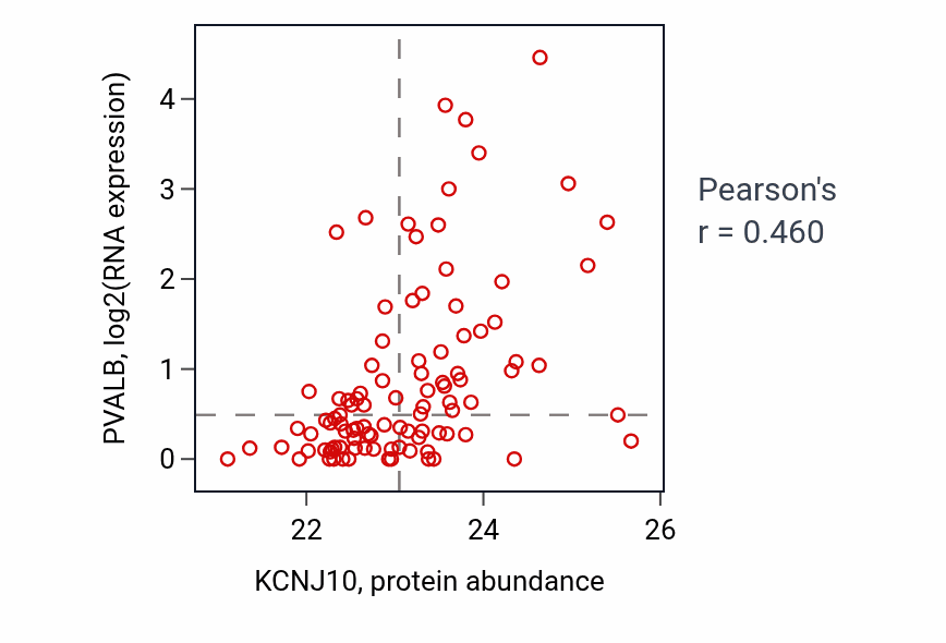 Per-sample scatter of KCNJ10 vs PVALB in GBM (Pearson r = 0.46).