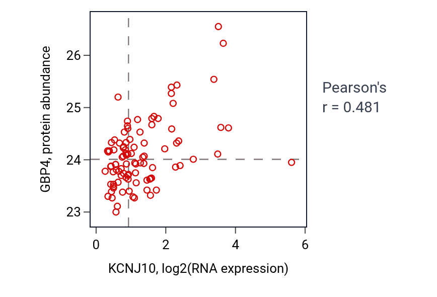 Per-sample scatter of KCNJ10 vs GBP4 in UCEC (Pearson r = 0.48).