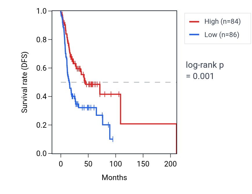 Kaplan&ndash;Meier survival curve for KCNJ10 RNA expression in HNSC: high vs low expression groups.