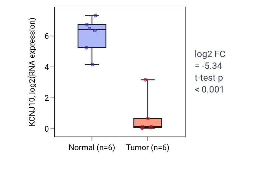 Tumor-vs-normal expression box plot for KCNJ10 in KIRC.