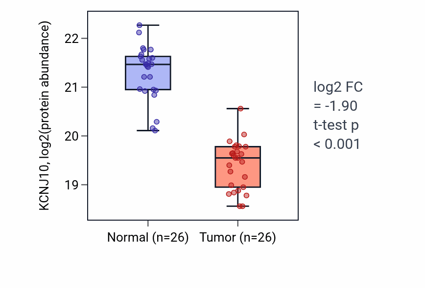 Tumor-vs-normal mass-spec protein box plot for KCNJ10 in CCRCC.