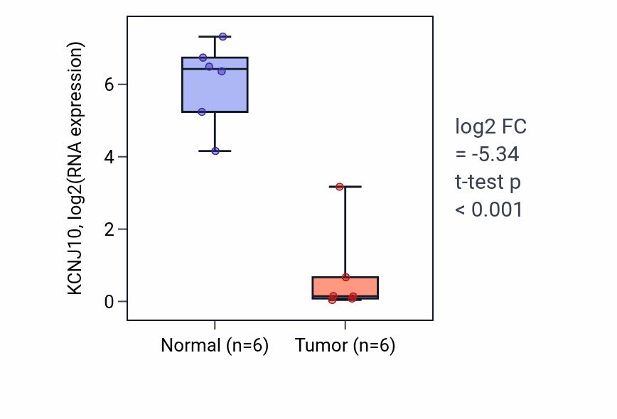Tumor-vs-normal expression box plot for KCNJ10 RNA in KIRC.