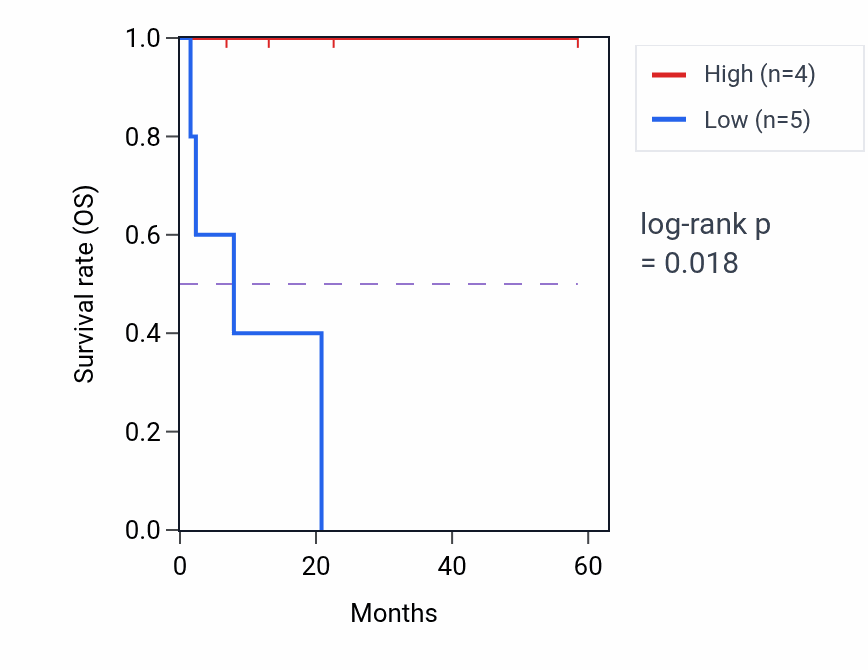Kaplan&ndash;Meier survival curve for KCNJ10 mass-spec protein-high vs -low samples in CCRCC.