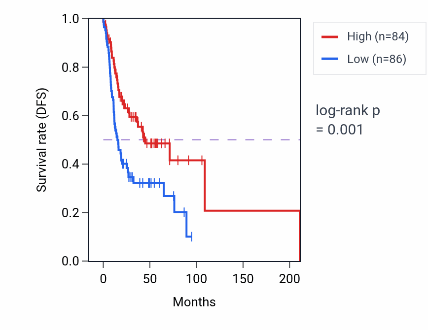 Kaplan&ndash;Meier survival curve for KCNJ10 RNA-high vs -low samples in HNSC.
