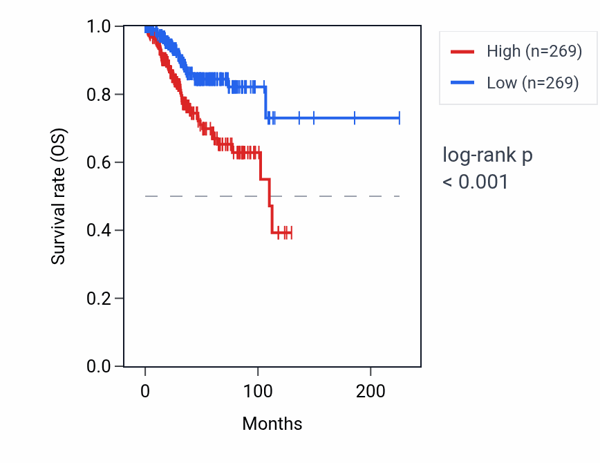 Kaplan&ndash;Meier survival curve for KCNJ12 RNA expression in UCEC: high vs low expression groups.