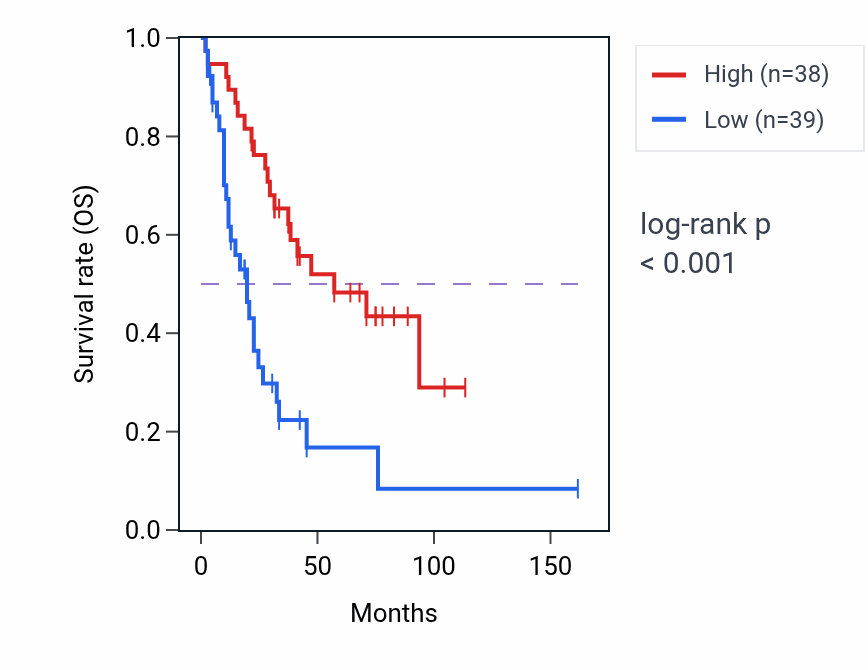 Kaplan&ndash;Meier survival curve for KCNJ13 RNA expression in SCLC: high vs low expression groups.