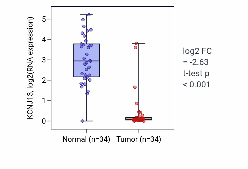 Tumor-vs-normal expression box plot for KCNJ13 in KIRC.