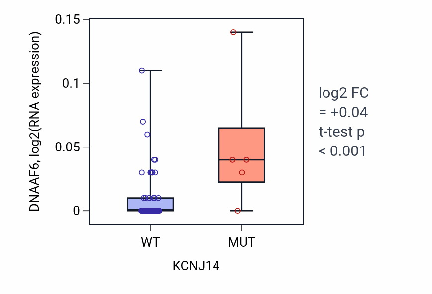 Box plot of DNAAF6 in KCNJ14-low vs KCNJ14-high samples in LUNG_NSCLC_LUAD.