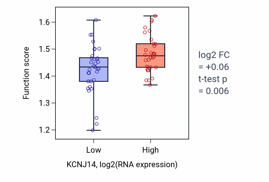 Box plot of RNA export from nucleus in KCNJ14-low vs KCNJ14-high samples in SOFT_TISSUE.