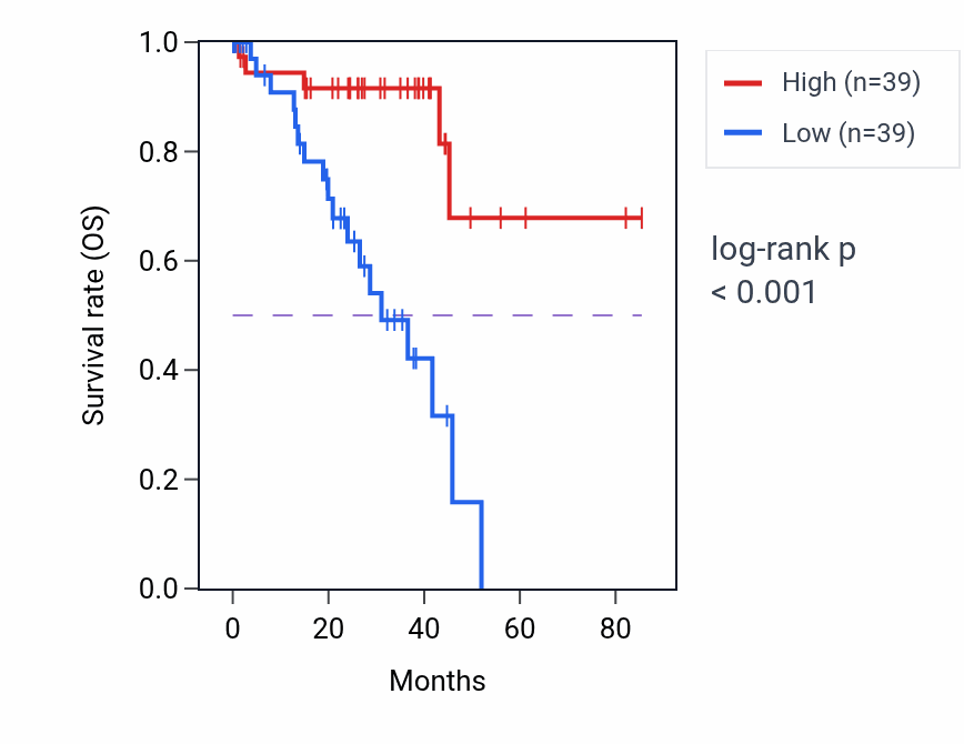 Kaplan&ndash;Meier survival curve for KCNJ14 RNA expression in UVM: high vs low expression groups.