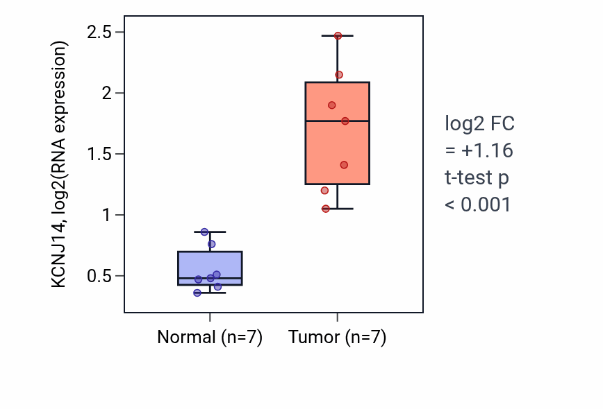 Tumor-vs-normal expression box plot for KCNJ14 in COAD.