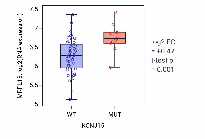Box plot of MRPL18 in KCNJ15-low vs KCNJ15-high samples in LARGE_INTESTINE.