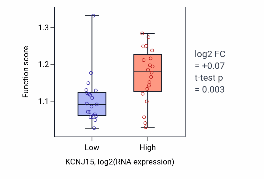 Box plot of Symbiont entry into host in KCNJ15-low vs KCNJ15-high samples in STOMACH.