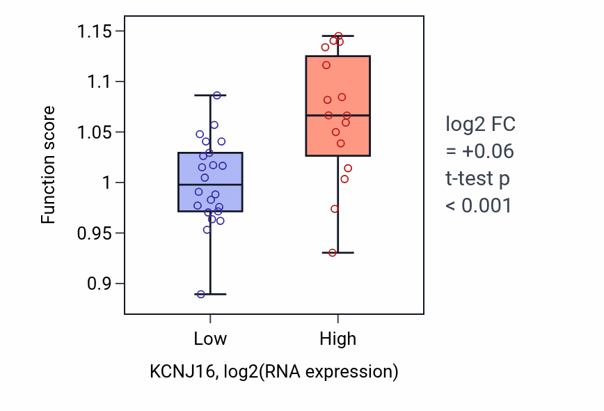 Box plot of Microtubule anchoring in KCNJ16-low vs KCNJ16-high samples in BONE.