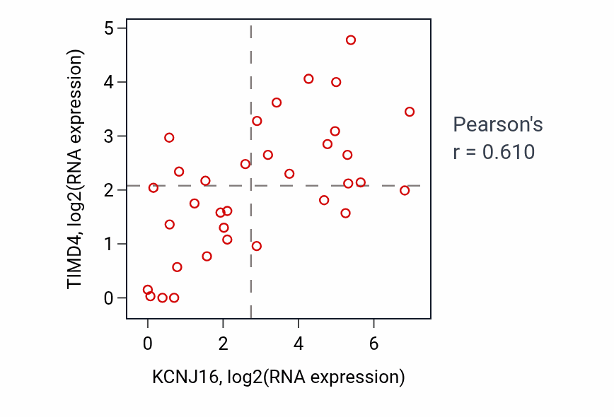 Per-sample scatter of KCNJ16 vs TIMD4 in KIDNEY (Pearson r = 0.61).
