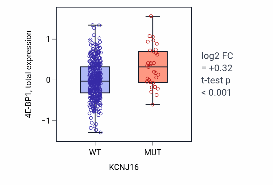 Box plot of 4E-BP1 in KCNJ16-low vs KCNJ16-high samples in UCEC.