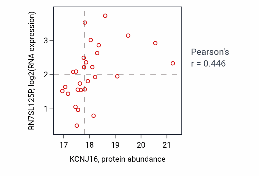 Per-sample scatter of KCNJ16 vs RN7SL125P in GBM (Pearson r = 0.45).