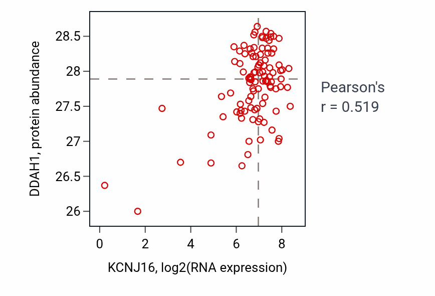 Per-sample scatter of KCNJ16 vs DDAH1 in CCRCC (Pearson r = 0.52).