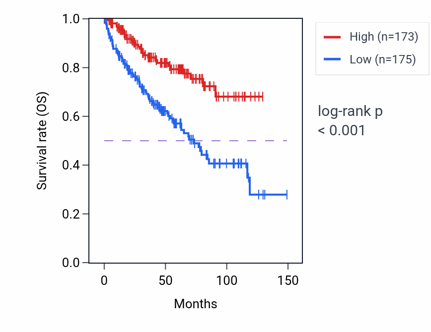 Kaplan&ndash;Meier survival curve for KCNJ16 RNA expression in KIRC: high vs low expression groups.