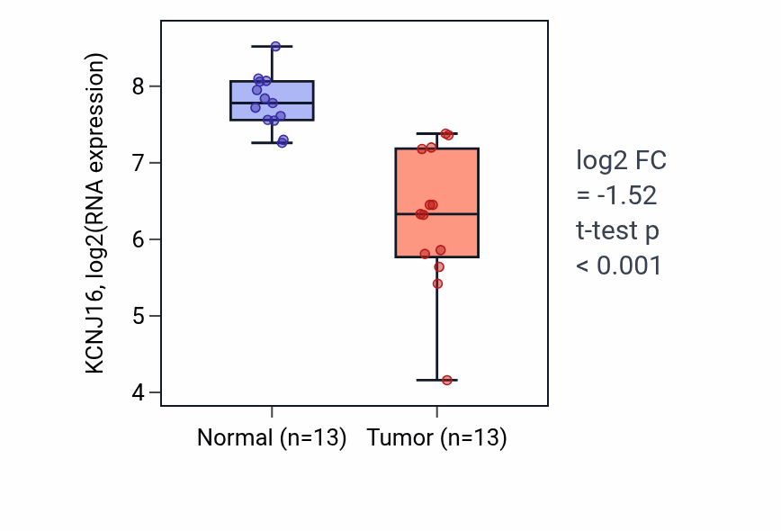 Tumor-vs-normal expression box plot for KCNJ16 in KIRC.