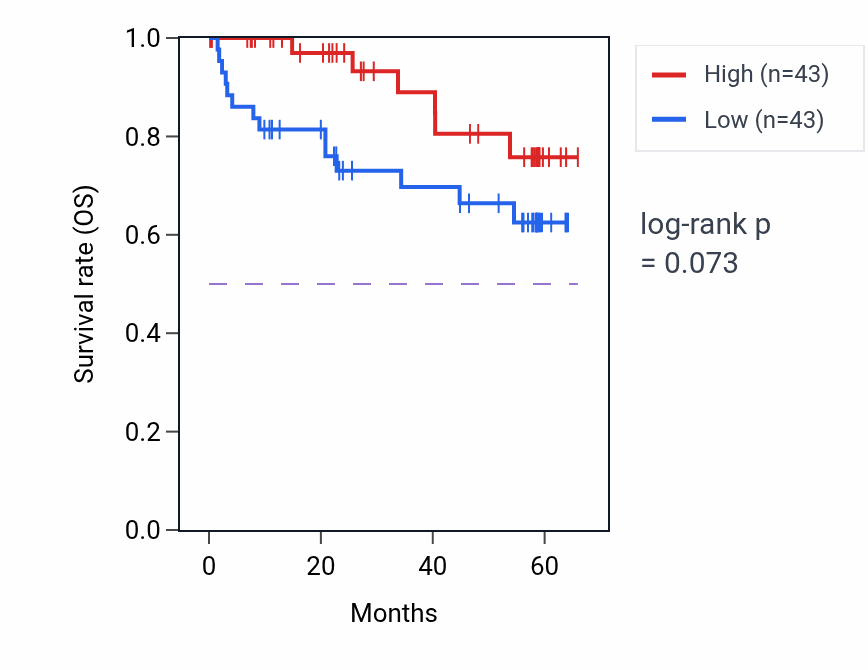 Kaplan&ndash;Meier survival curve for KCNJ16 mass-spec protein-high vs -low samples in CCRCC.