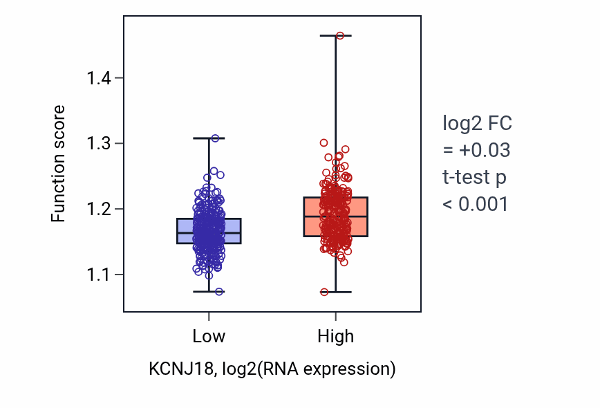 Box plot of Organelle fusion in KCNJ18-low vs KCNJ18-high samples in KIRC.