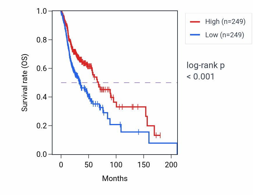 Kaplan&ndash;Meier survival curve for KCNJ18 RNA expression in HNSC: high vs low expression groups.