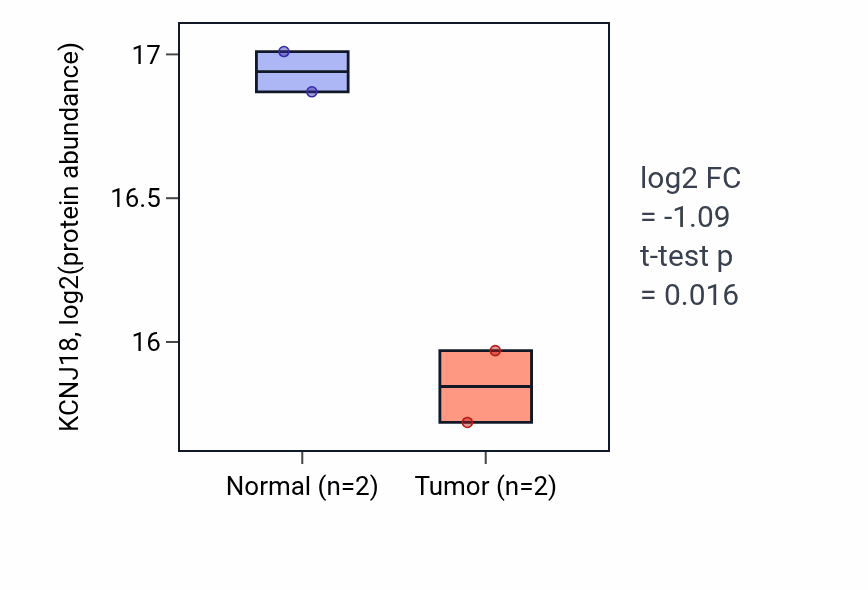 Tumor-vs-normal mass-spec protein box plot for KCNJ18 in LUAD.