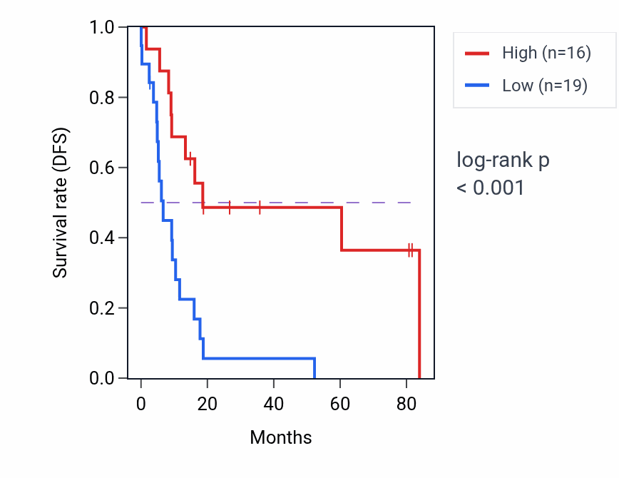 Kaplan&ndash;Meier survival curve for KCNJ2-AS1 RNA expression in UCS: high vs low expression groups.