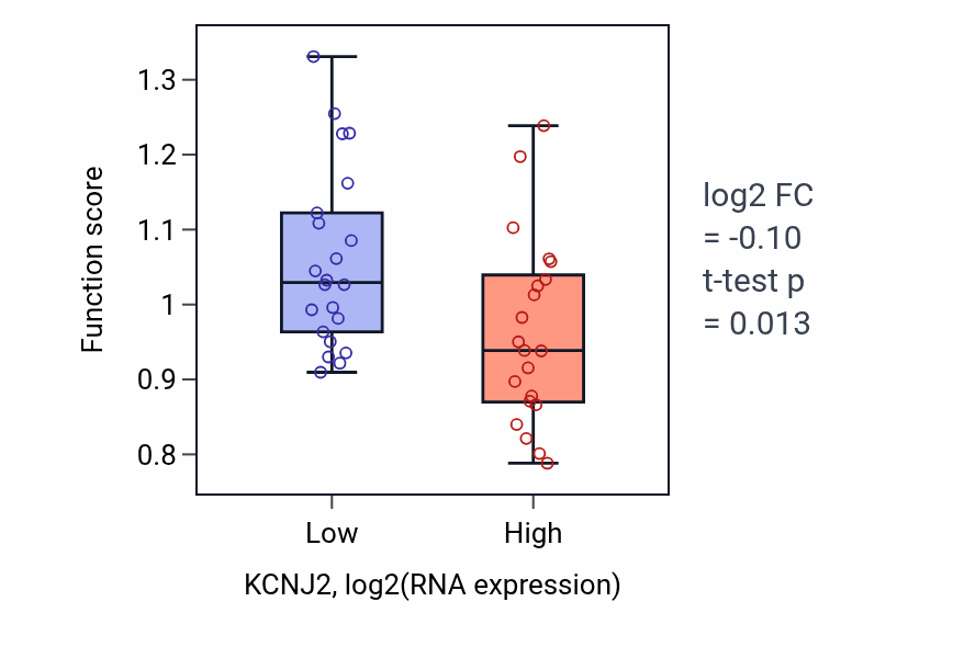 Box plot of Positive regulation of platelet activation in KCNJ2-low vs KCNJ2-high samples in UPPER_AERODIGESTIVE_TRACT.