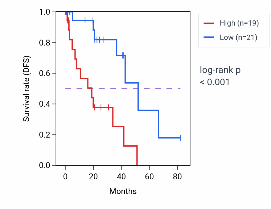 Kaplan&ndash;Meier survival curve for KCNJ2 RNA expression in UVM: high vs low expression groups.